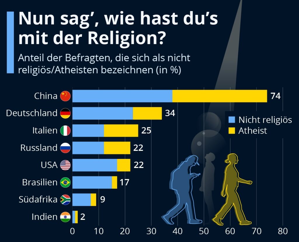 Statistik Atheisten weltweit